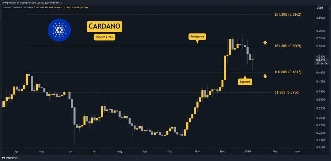 Photo of ADA Crasjes 15% Weekly but Are Bulls Ready to Bounce? Three Things to Watch Next (Cardano Price Analysis)