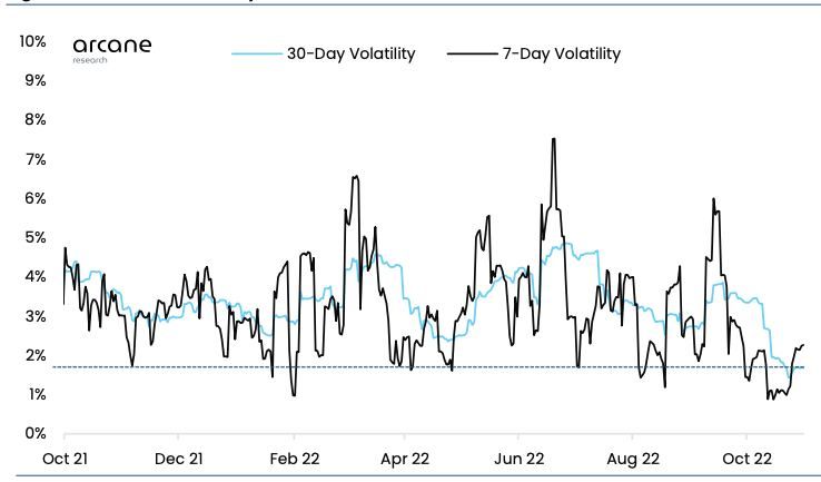 30-Day and 7-Day volatility for BTC. Source: Arcane Research