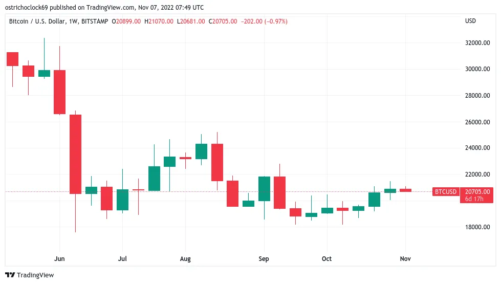 BTC/USD 1-week candle chart (Bitstamp). Source: TradingView