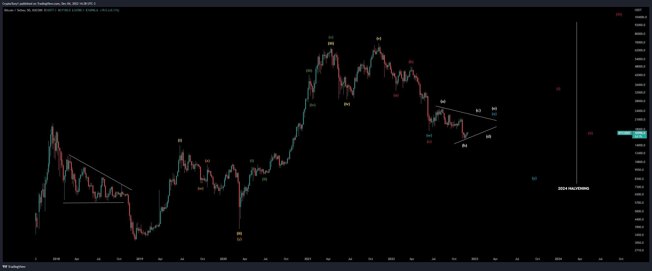 BTC/USD annotated chart. Source: Crypto Tony/ Twitter