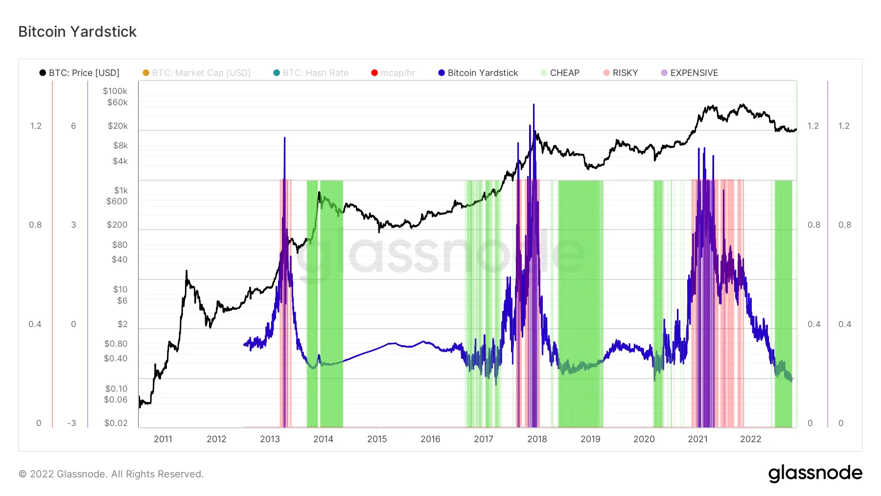 Bitcoin Yardstick chart. Source: Glassnode