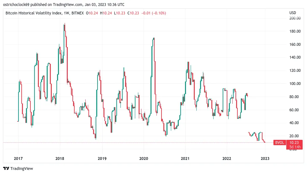 Bitcoin historical volatility index (BVOL) 1W chart. Source - TradingView
