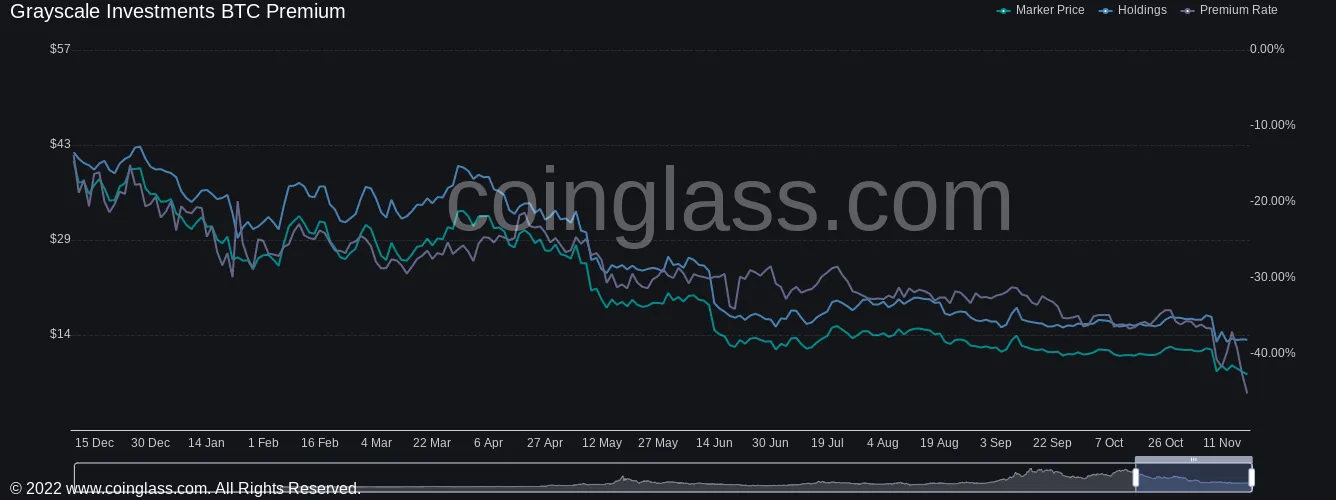 GBTC premium vs. asset holdings vs. BTC/USD chart. Source: Coinglass