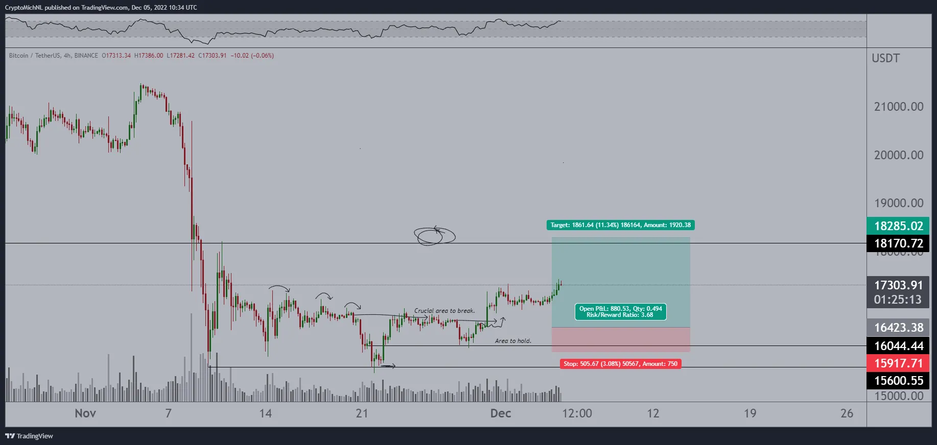 BTC USDT chart from Michael van de Poppe