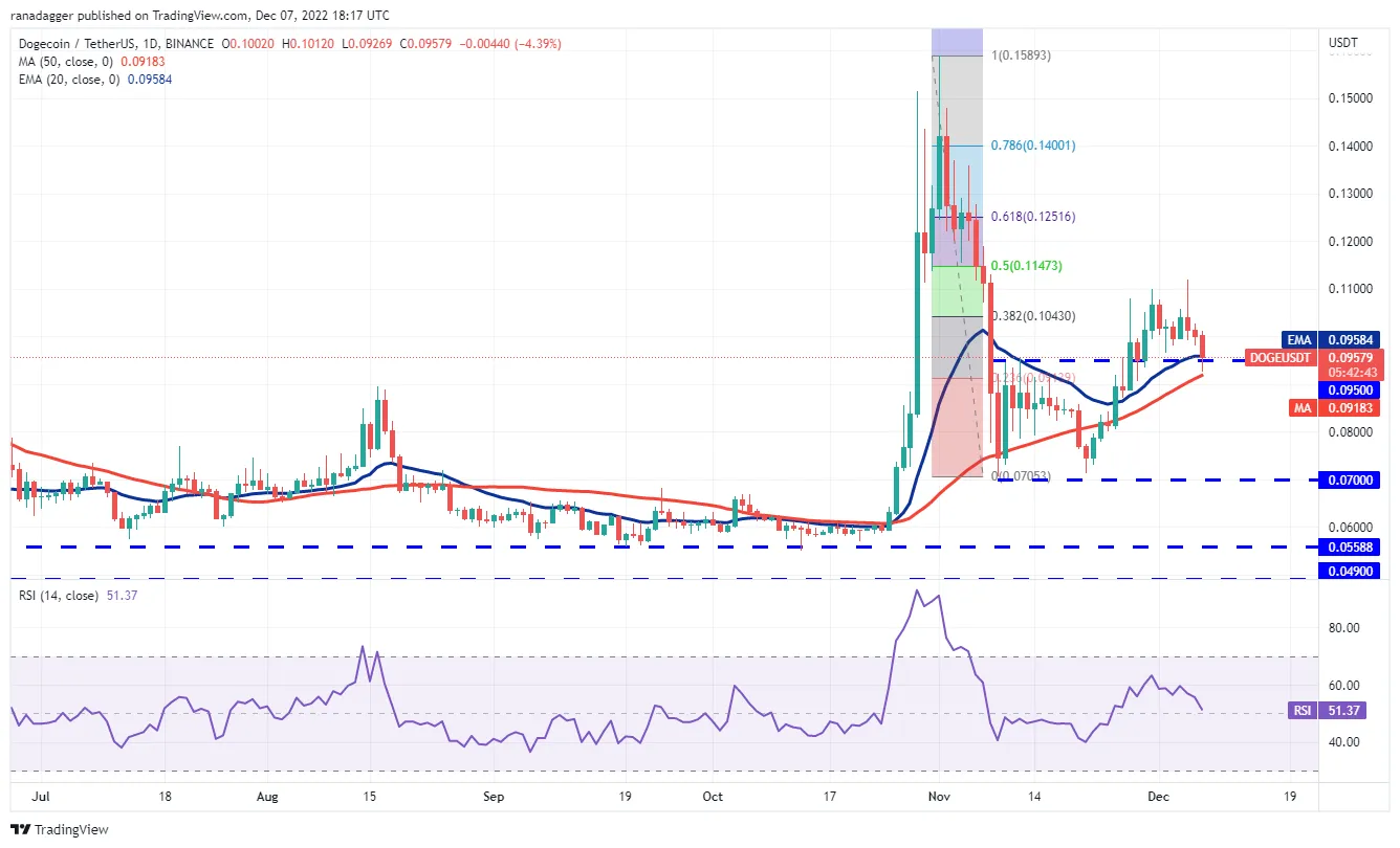 DOGE/USDT 1D. Source - TradingView