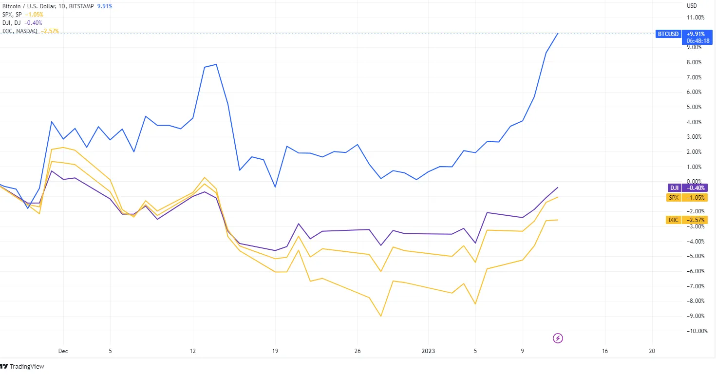 Bitcoin, Dow Jones, Nasdaq and S&P 500. Source - TradingView