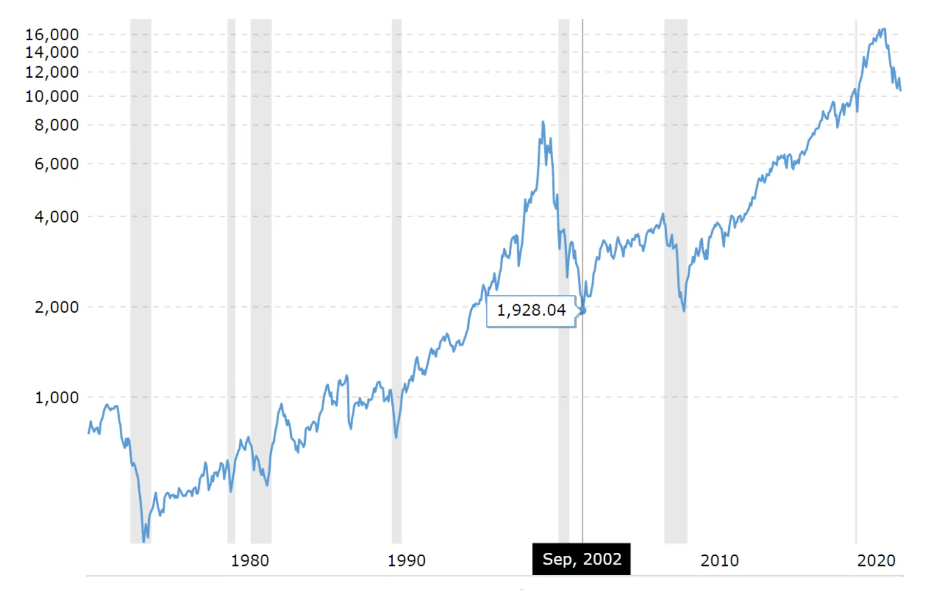 Nasdaq composite index chart