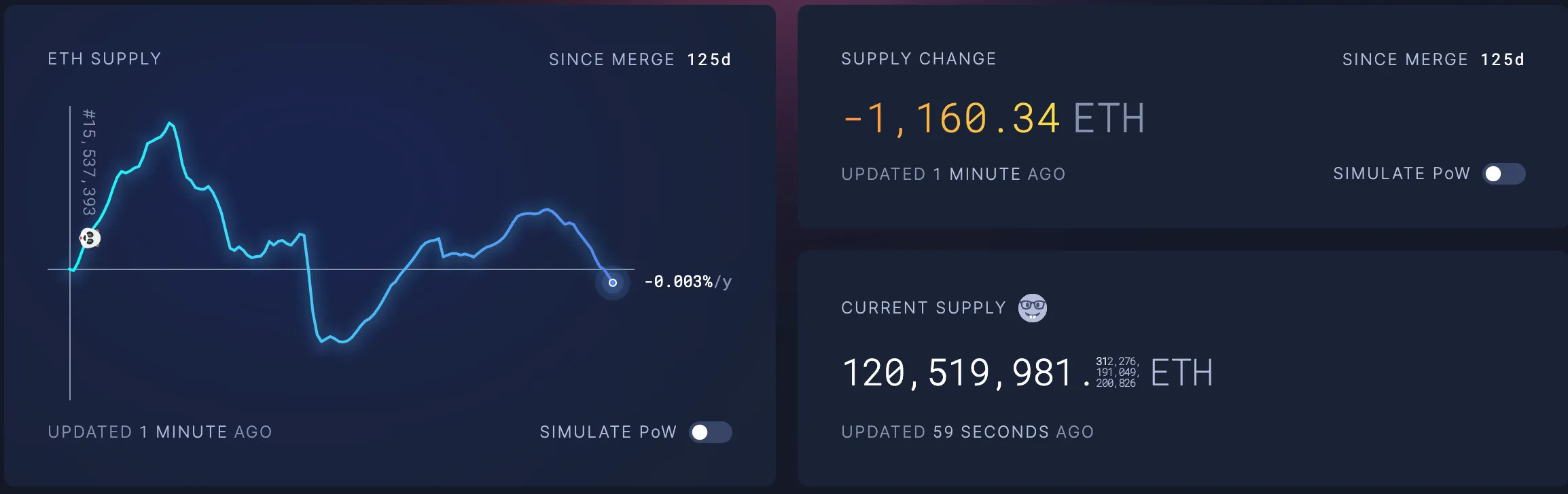 ETH supply after the Ethereum PoS merge. Source - UltraSound.Money