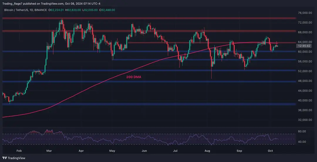 Photo of BTC Price Analysis: Can Bears Push Bitcoin Below $60,000 Soon?