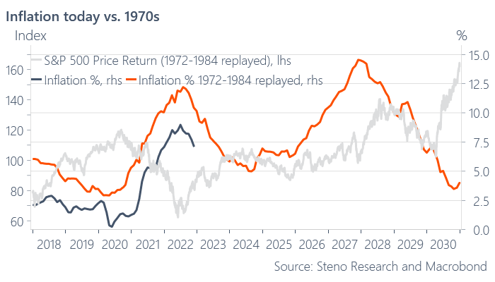 The U.S. CPI appears to be following the early 1970s analog. Source - Steno Research, Macrobond