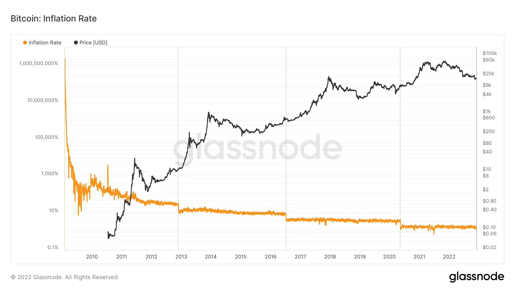 Inflation Btc