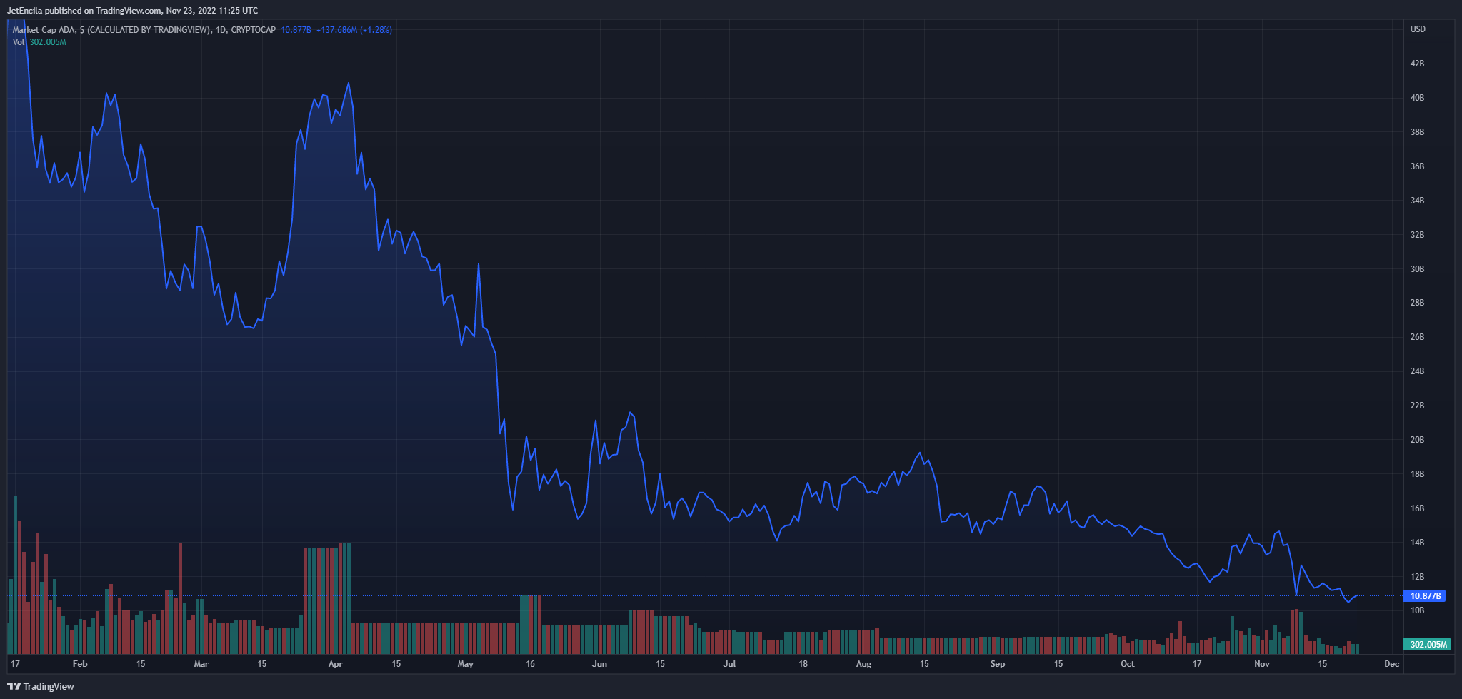 ADA total market cap at $10.8 billion on the daily chart | Featured image from CoinCu News, Chart: TradingView.com