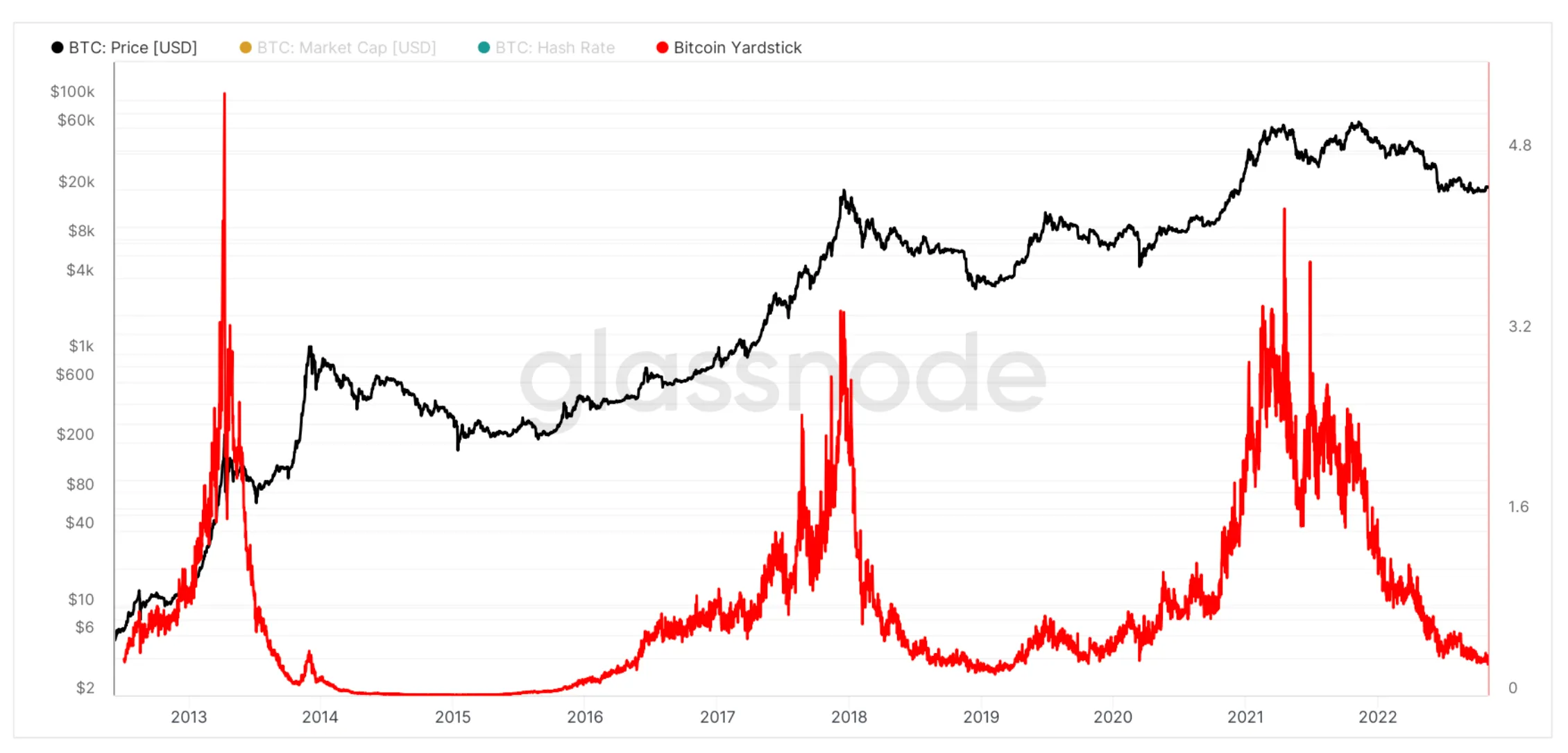 Bitcoin Yardstick metric. Source: Glassnode and Capriole Investments