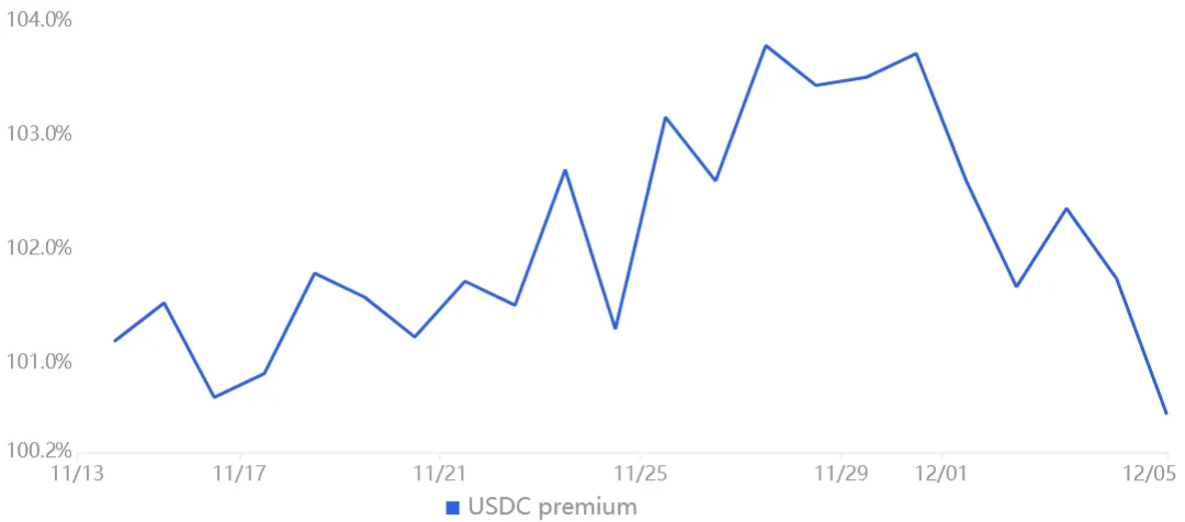 USDC peer-to-peer / USD/CNY. Source - OKX