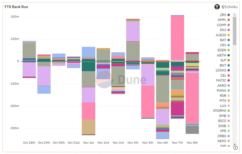 FTX outflow chart. Source: DuneAnalytics