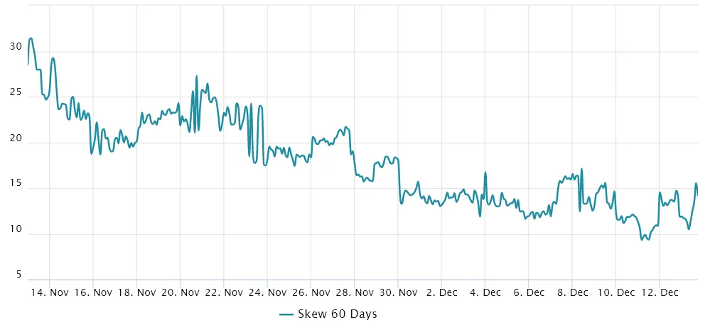 ETH 60D options 25% delta skew. Source - Laevitas.ch