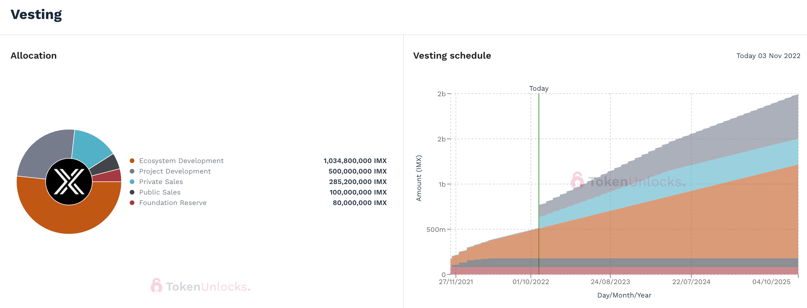 Some 285 million IMX, 14% of the token’s total supply, were sold in private sales. The first 110 million will be released on Nov. 5. (TokenUnlocks)