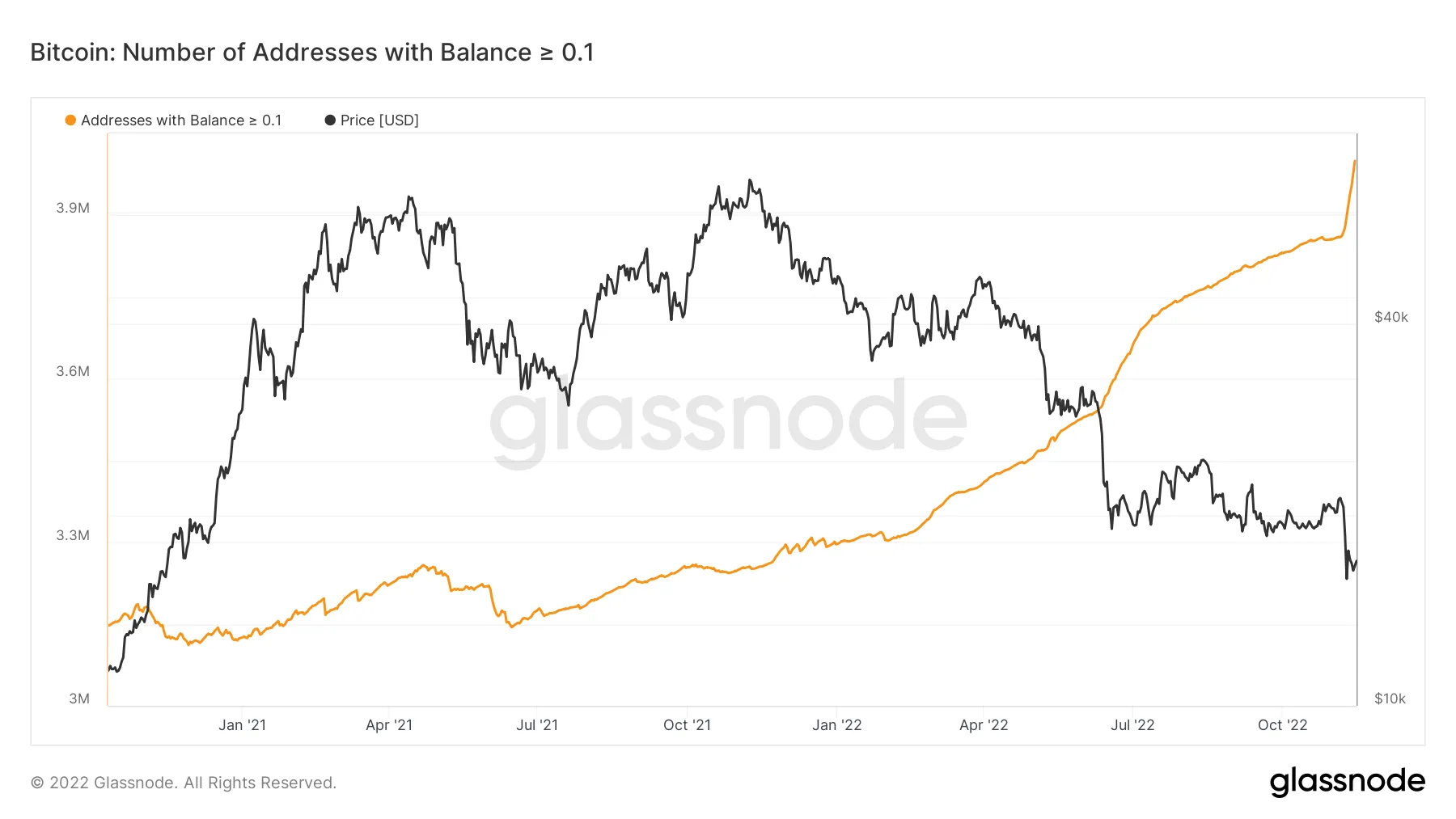 Bitcoin addresses with 0.1 BTC or more chart. Source: Glassnode