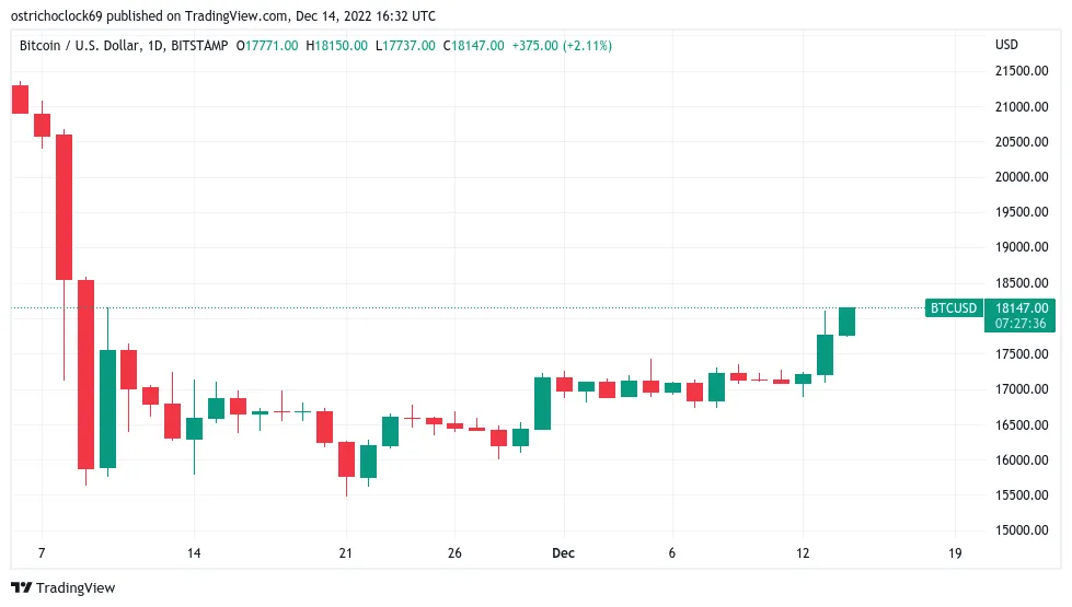 BTC/USD 1-D chart. Source TradingView