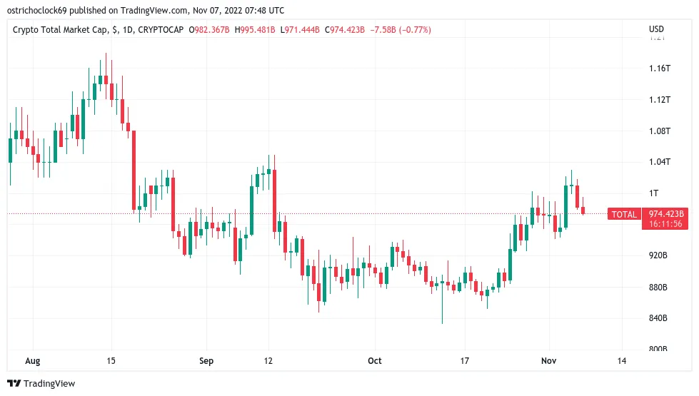 Total crypto market cap 1-day candle chart. Source: TradingView