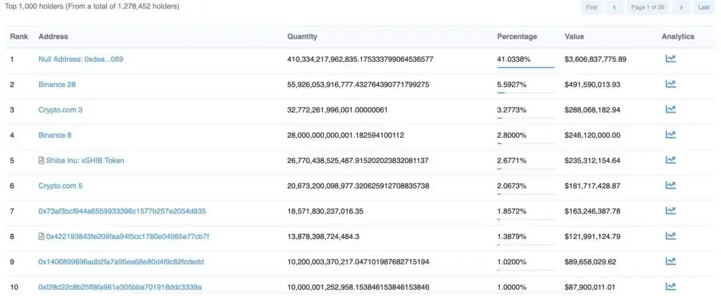 SHIB top holders. Source - etherscan.io