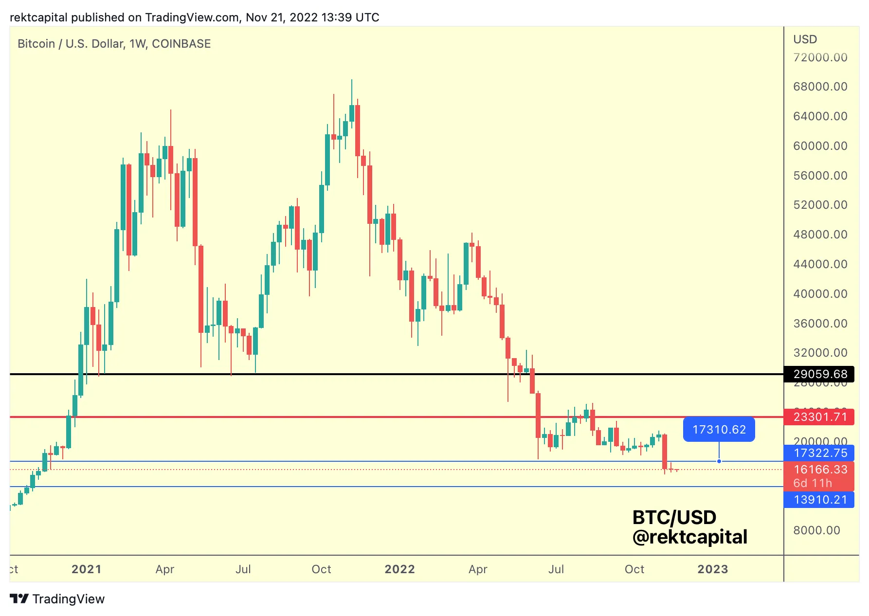 BTC/USD annotated chart. Source: Rekt Capital/ Twitter