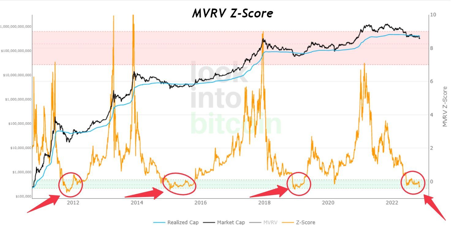 BTC/USD MVRV-Z Score annotated chart. Source: Moustache/ Twitter