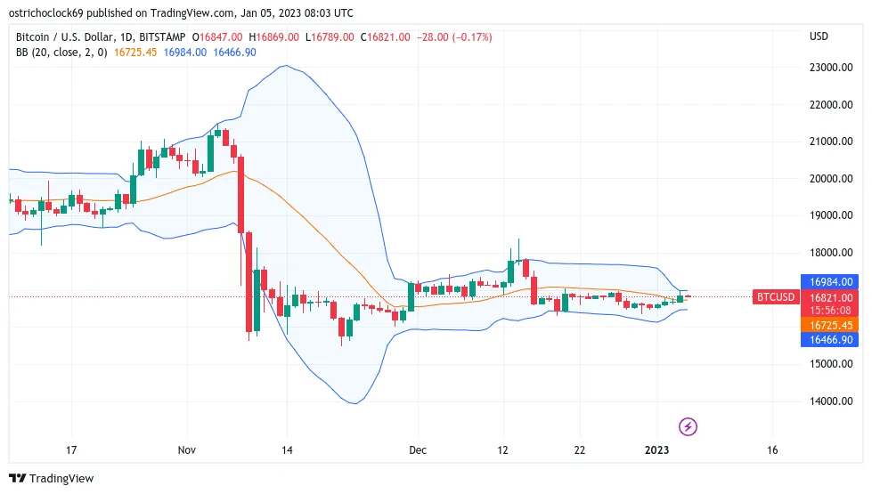 BTC/USD 1D chart with Bollinger bands. Source - TradingView