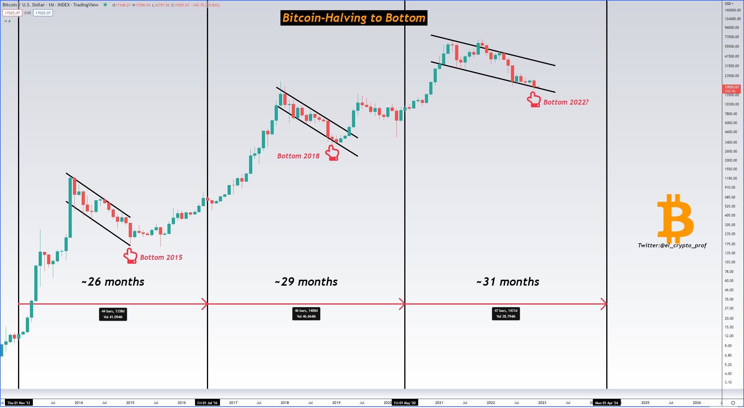 BTC/USD annotated chart. Source: Moustache/ Twitter