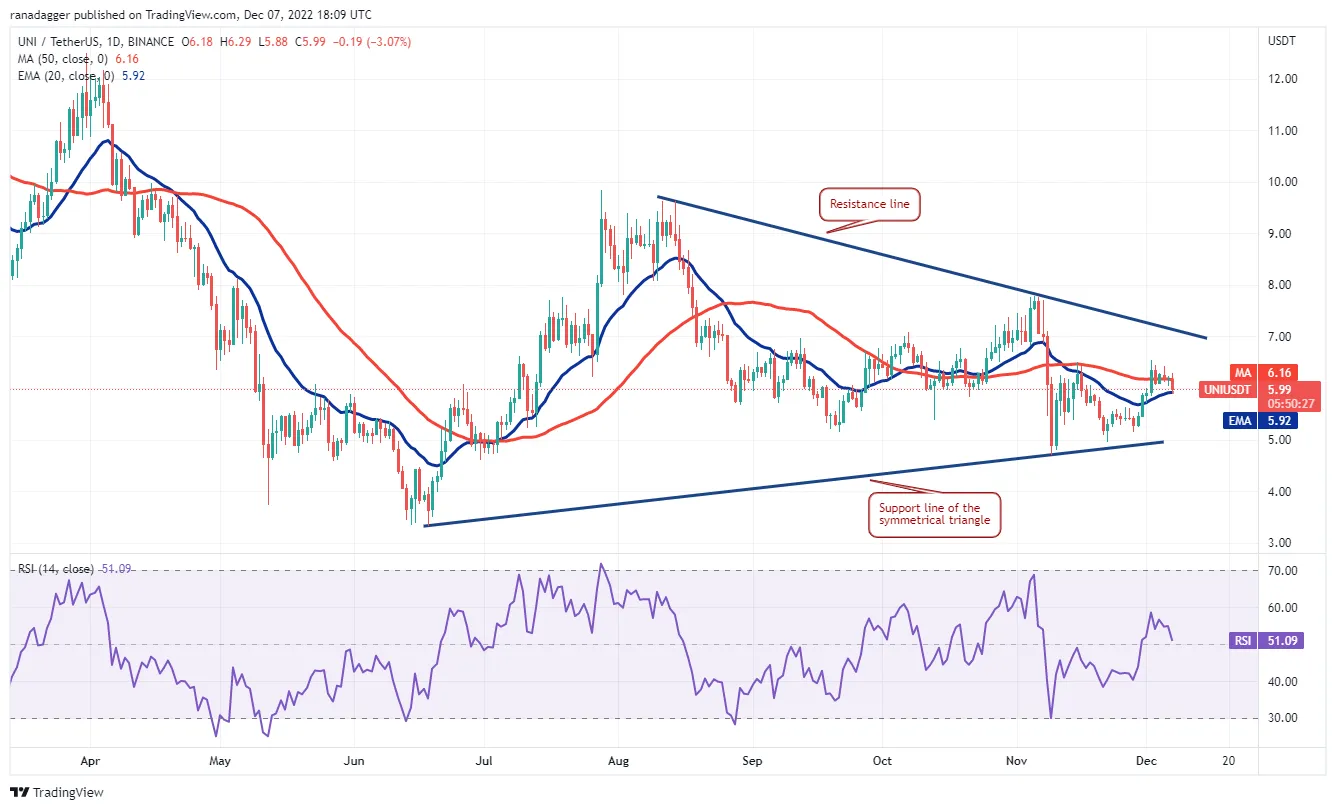 UNI/USDT 1D. Source - TradingView