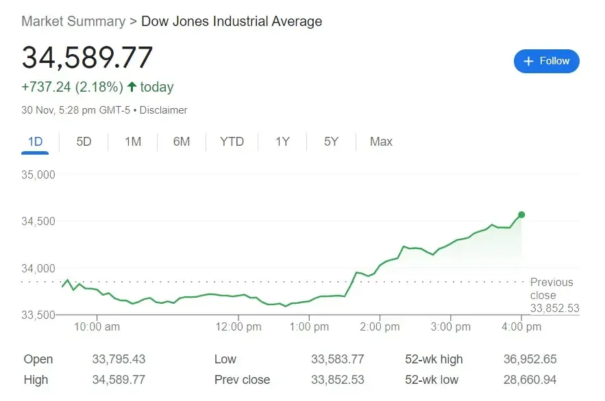 Dow Jones Rises 737 Points.jpg