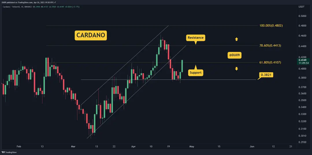 Photo of ADA Soars 9% Daily Above $0.40, How High Can It Go? (Cardano Price Analysis)