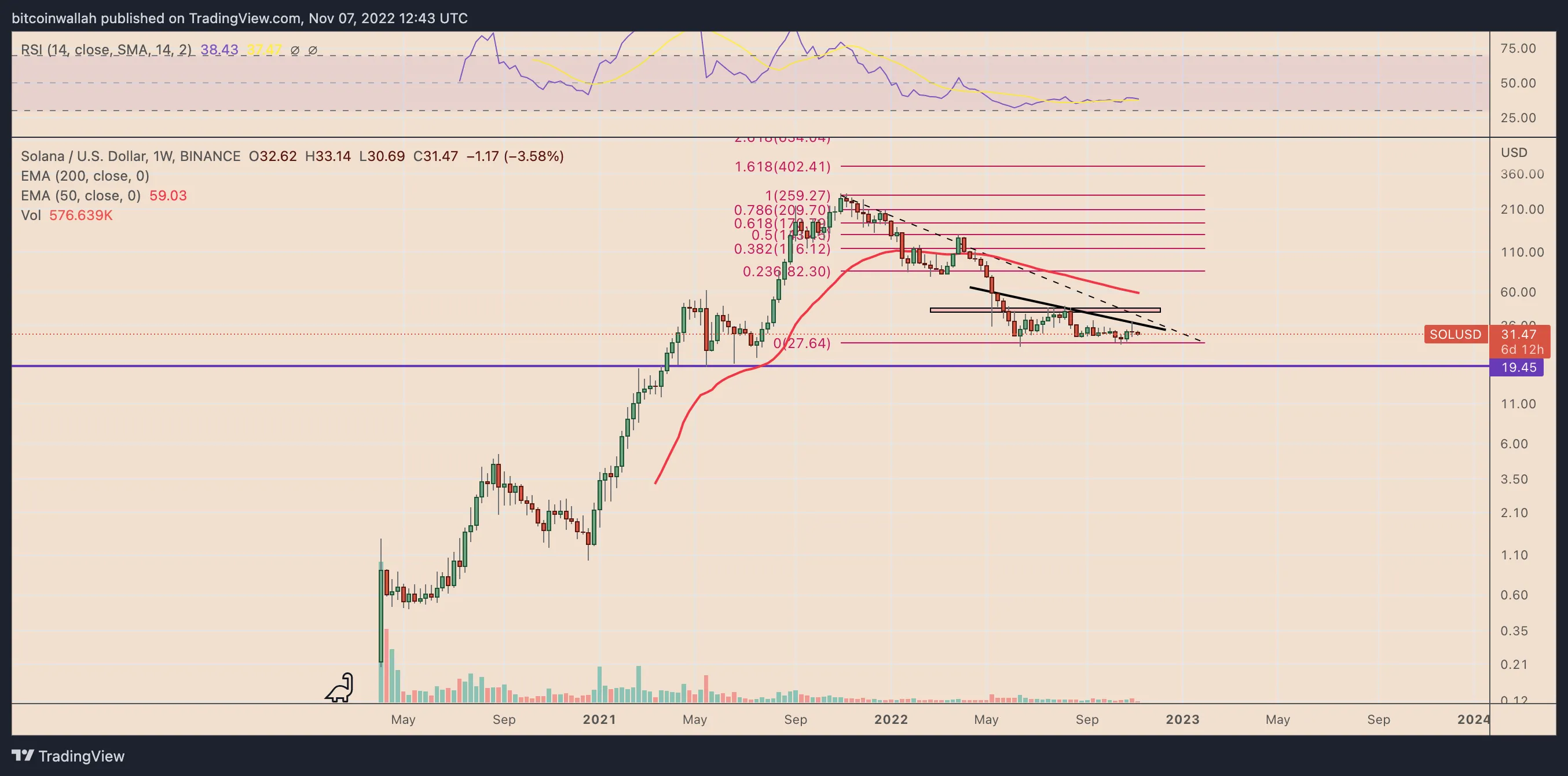 SOL/USD weekly price chart. Source: TradingView