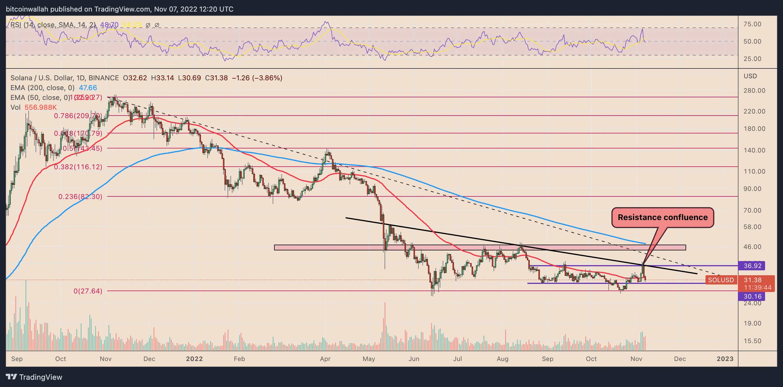 SOL/USD daily price chart. Source: TradingView
