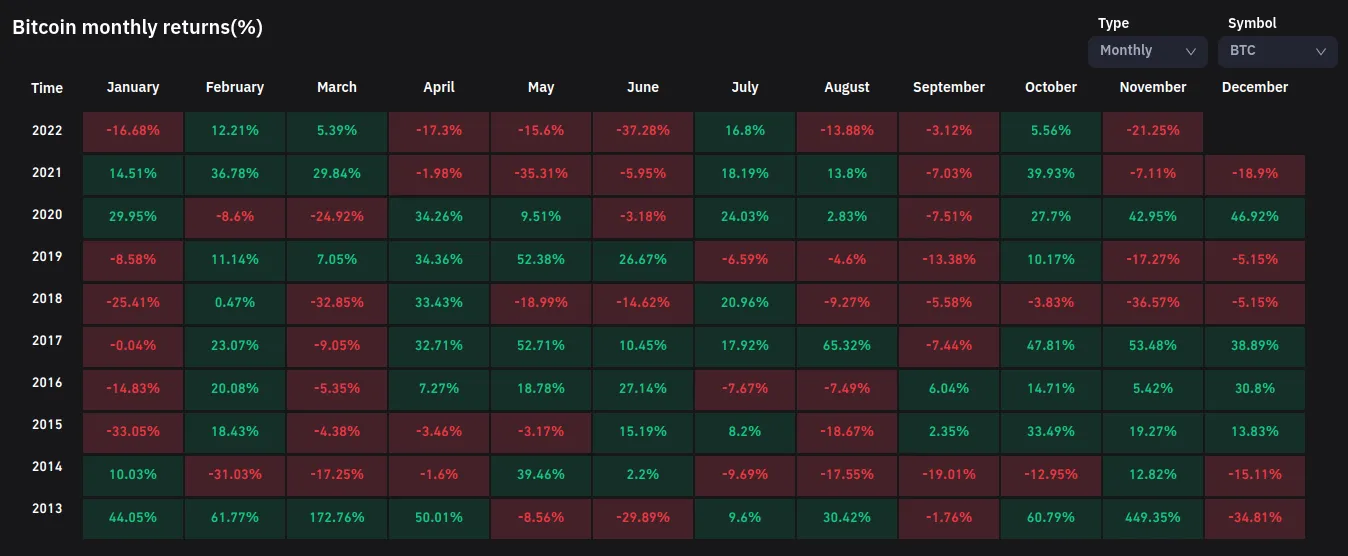 BTC/USD monthly returns chart (screenshot). Source: Coinglass