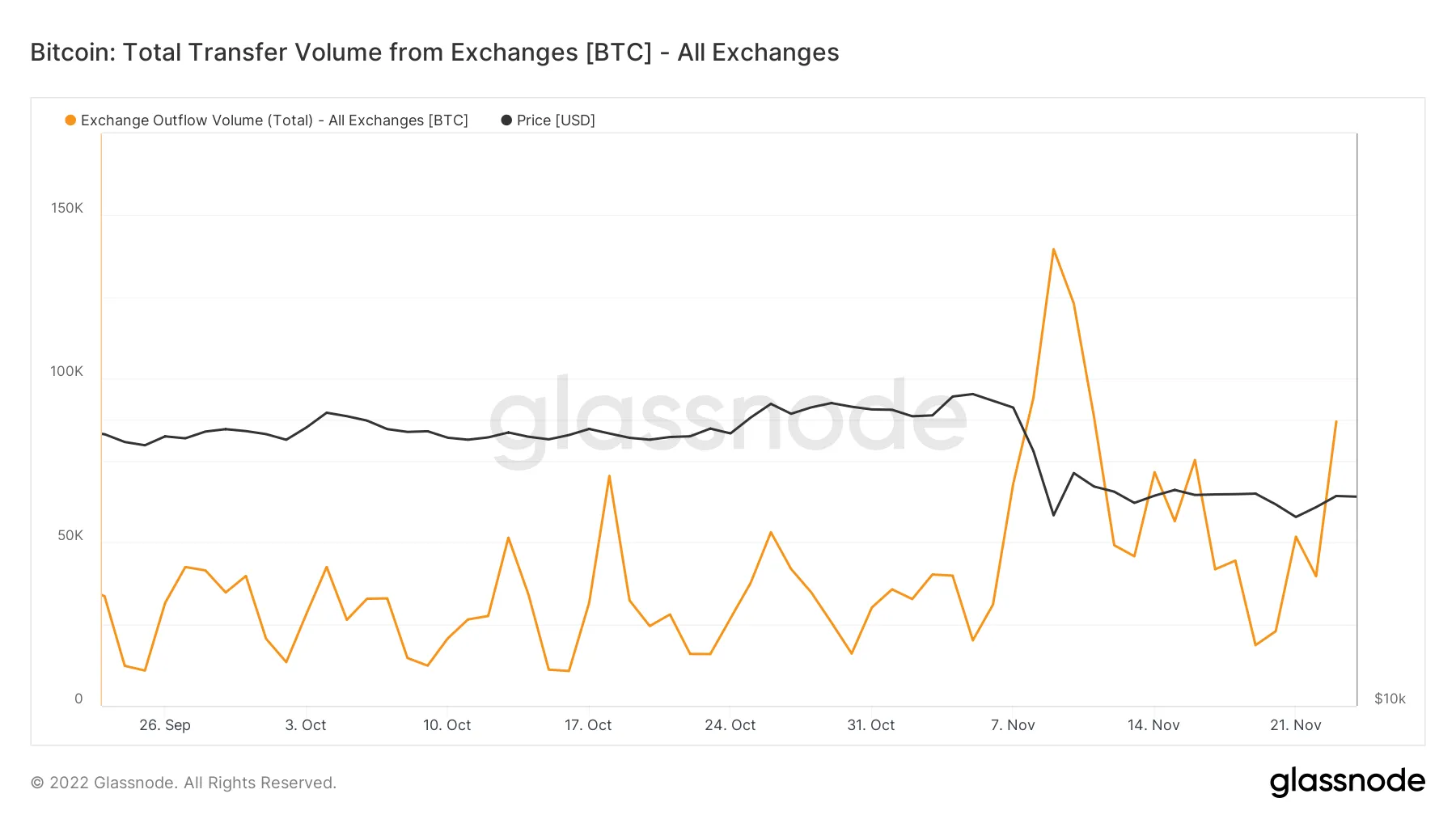 BTC total transfer volume from exchanges chart. Source: Glassnode