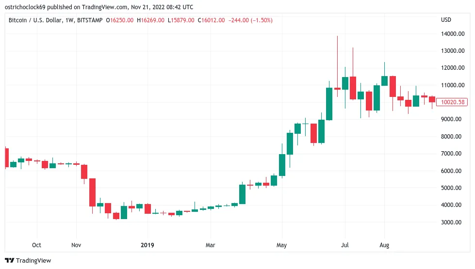 BTC/USD 1-week candle chart (Bitstamp). Source: TradingView