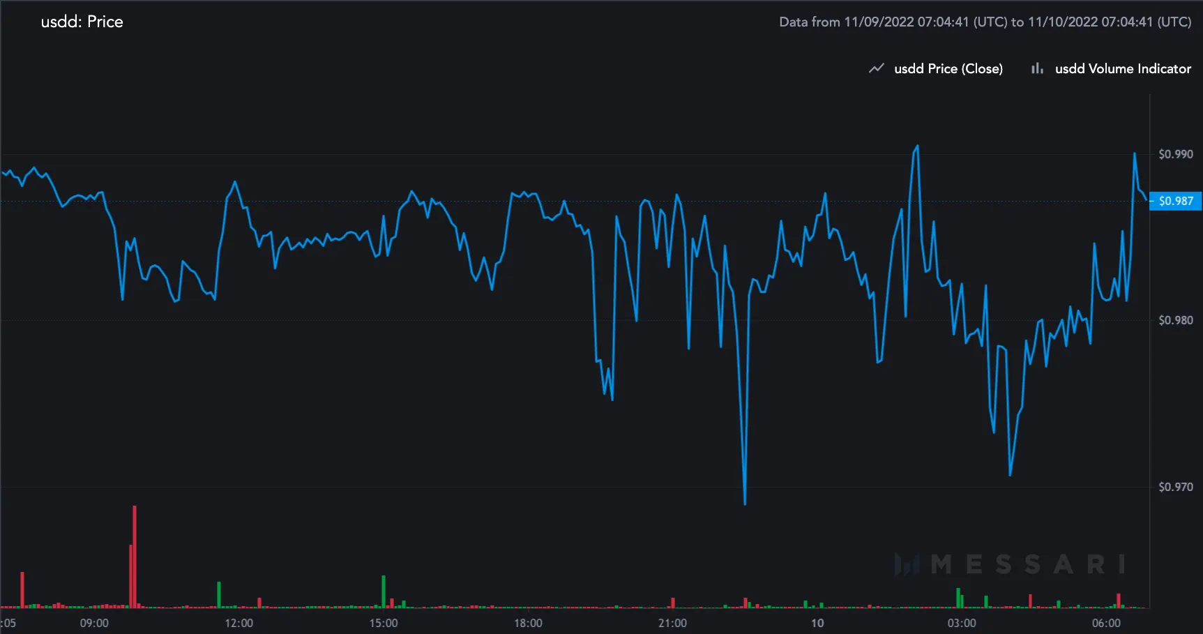 USDD price performance on a 24-hour adjusted timeframe. Source: Messari 