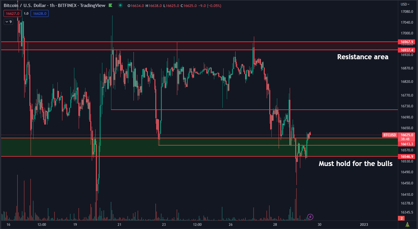 BTC/USD chart. Source - Daan Cypto Trades [Twitter]