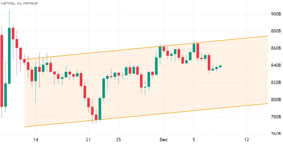 Total crypto market cap, USD, 12H. Source - TradingView