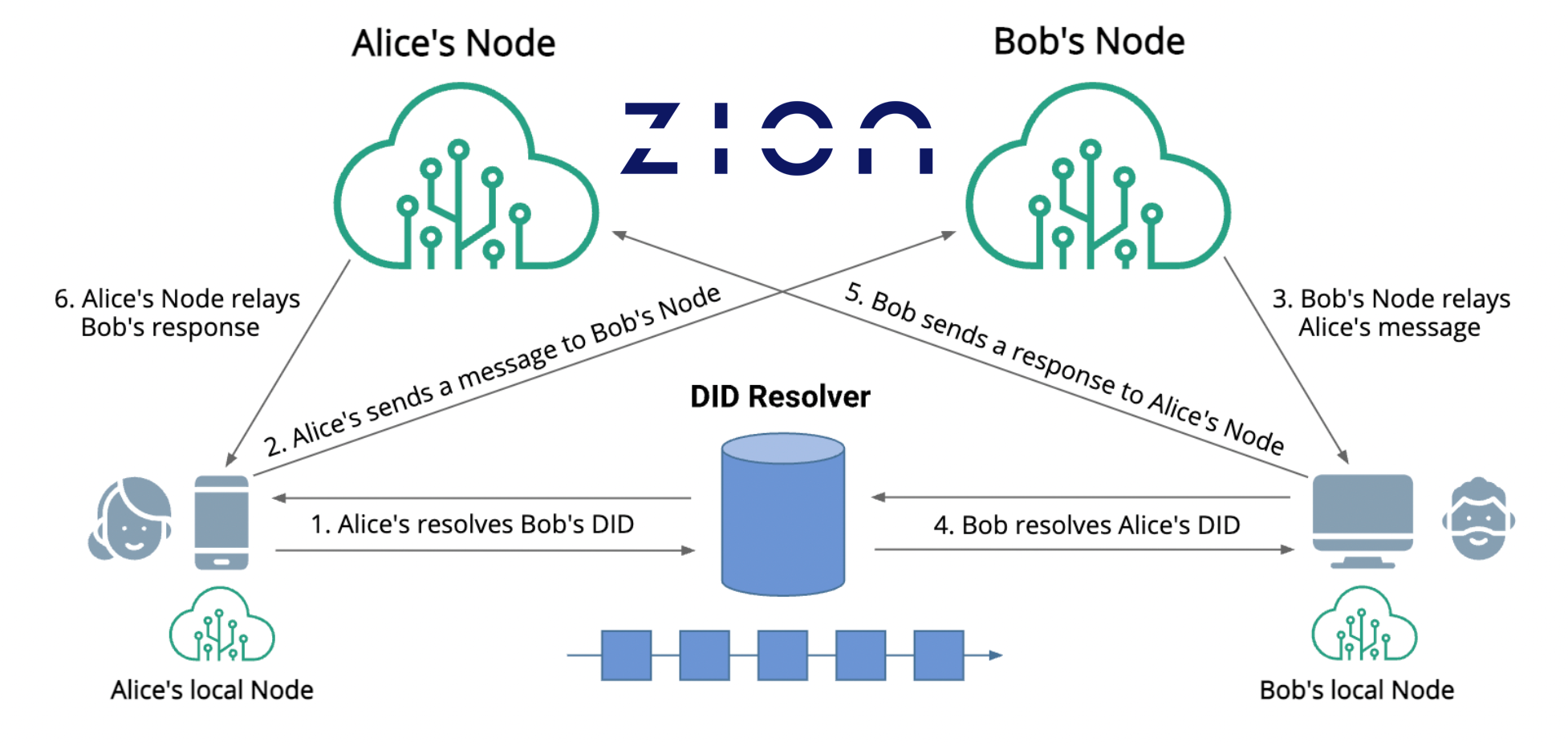 Decentralized Web Nodes (DIF Spec)