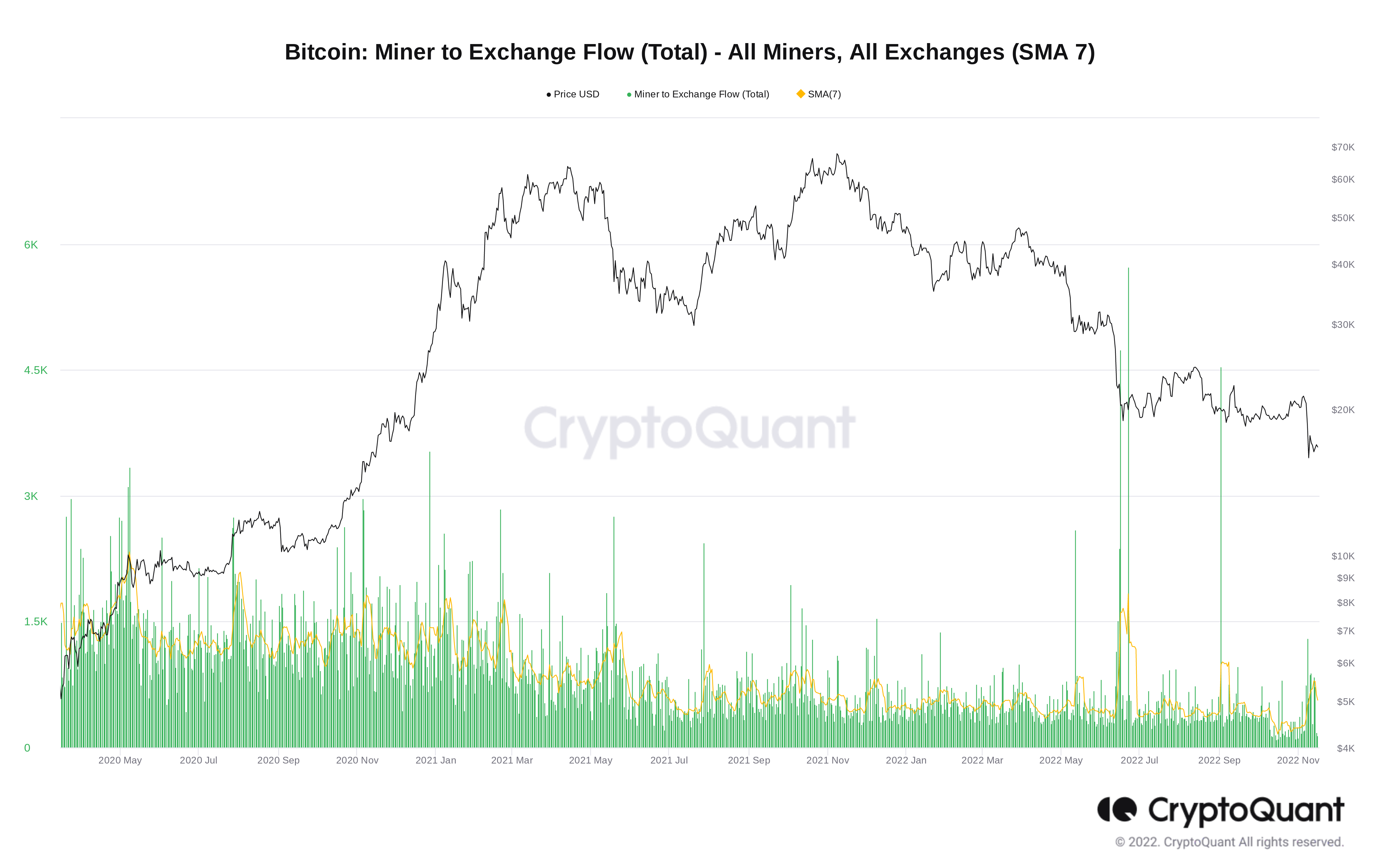 Bitcoin Miner to Exchange Flow (Total) chart. Source: CryptoQuant