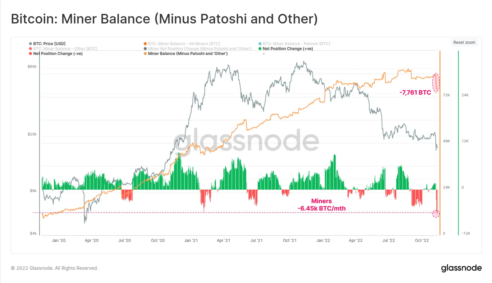 Bitcoin miner balances. Source: Glassnode