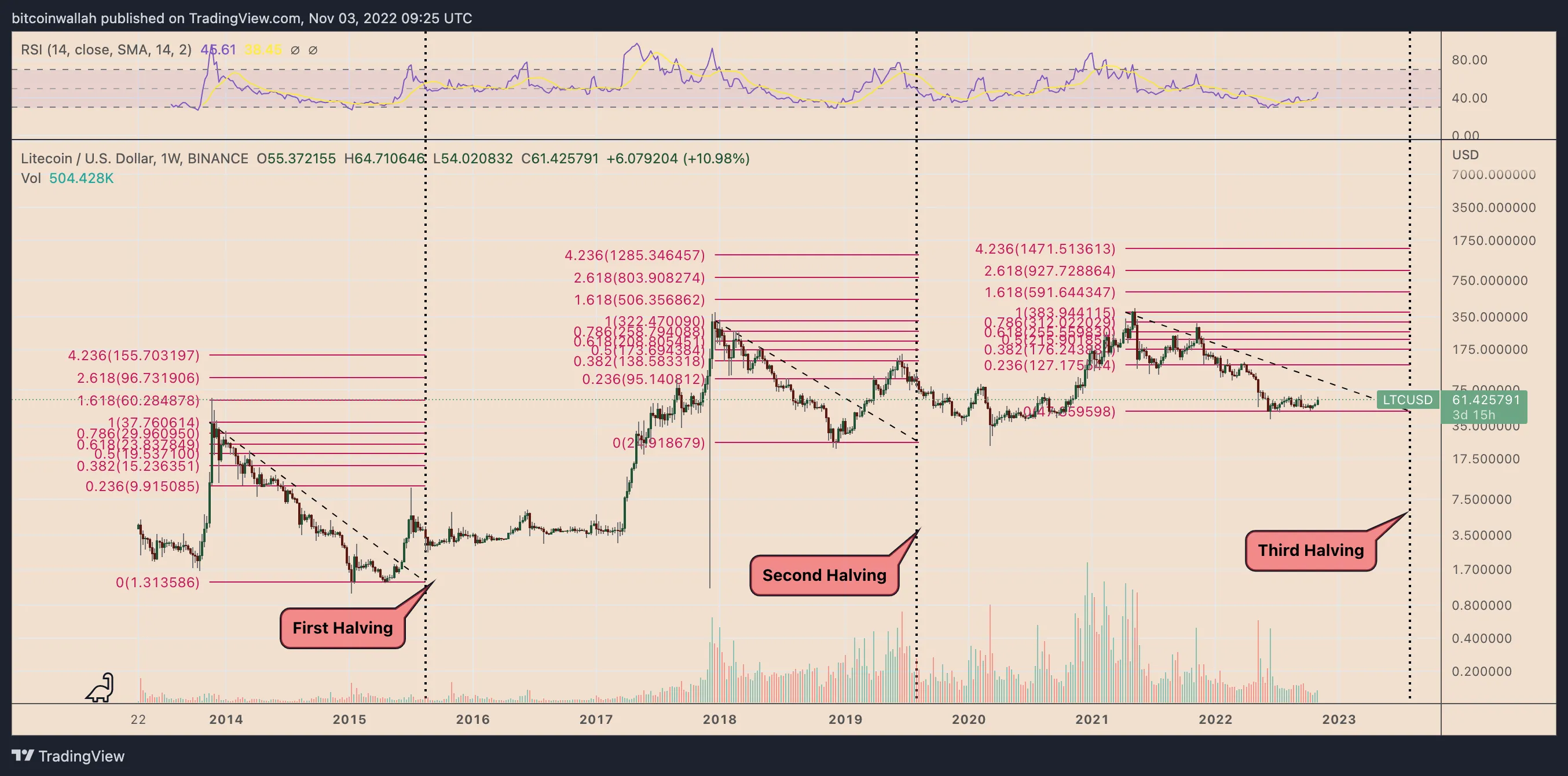 LTC/USD weekly price chart featuring Fib line targets. Source: TradingView