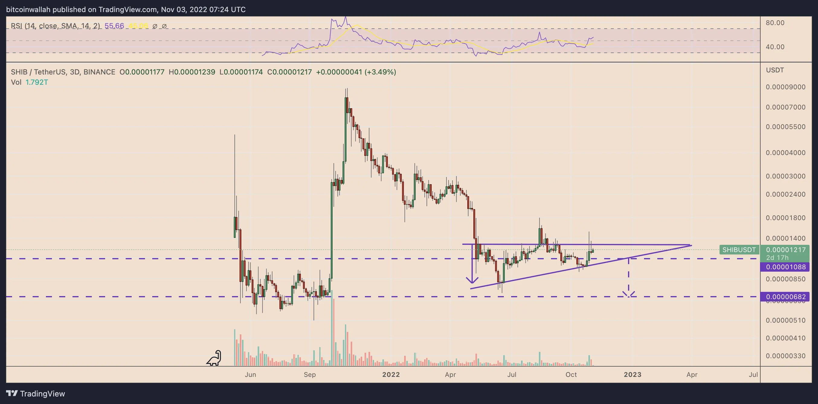 SHIB/USDT three-day price chart. Source: TradingView