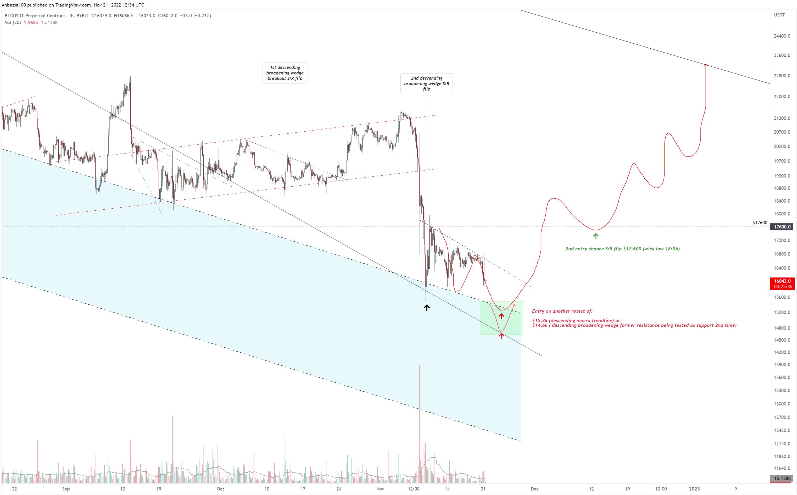 BTC/USD annotated chart. Source: Anbessa/ Twitter