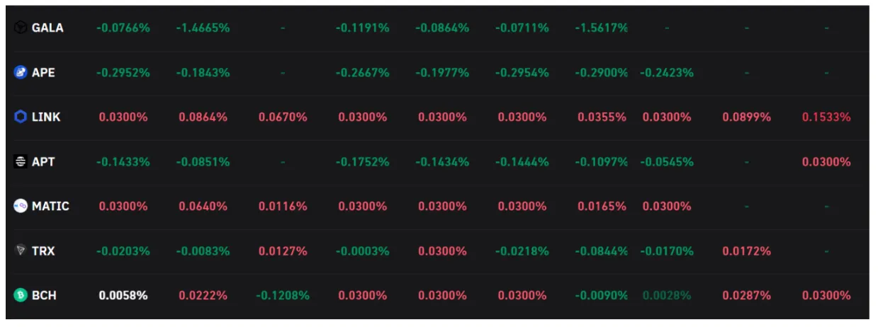 Funding rate for altcoins across crypto exchanges. Source - Coinglass