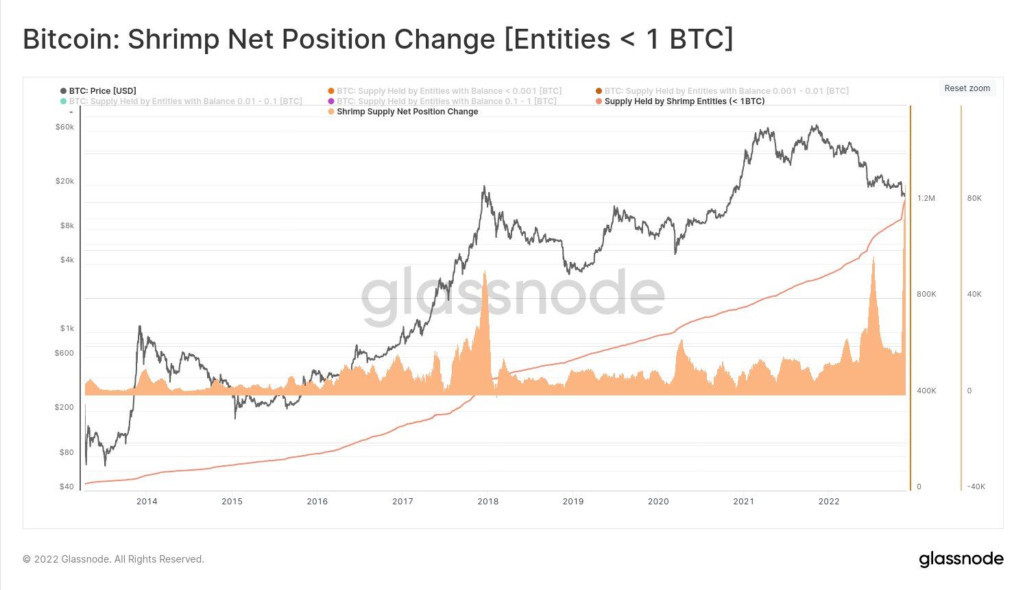 Bitcoin shrimp net position change chart. Source: Glassnode/ Twitter