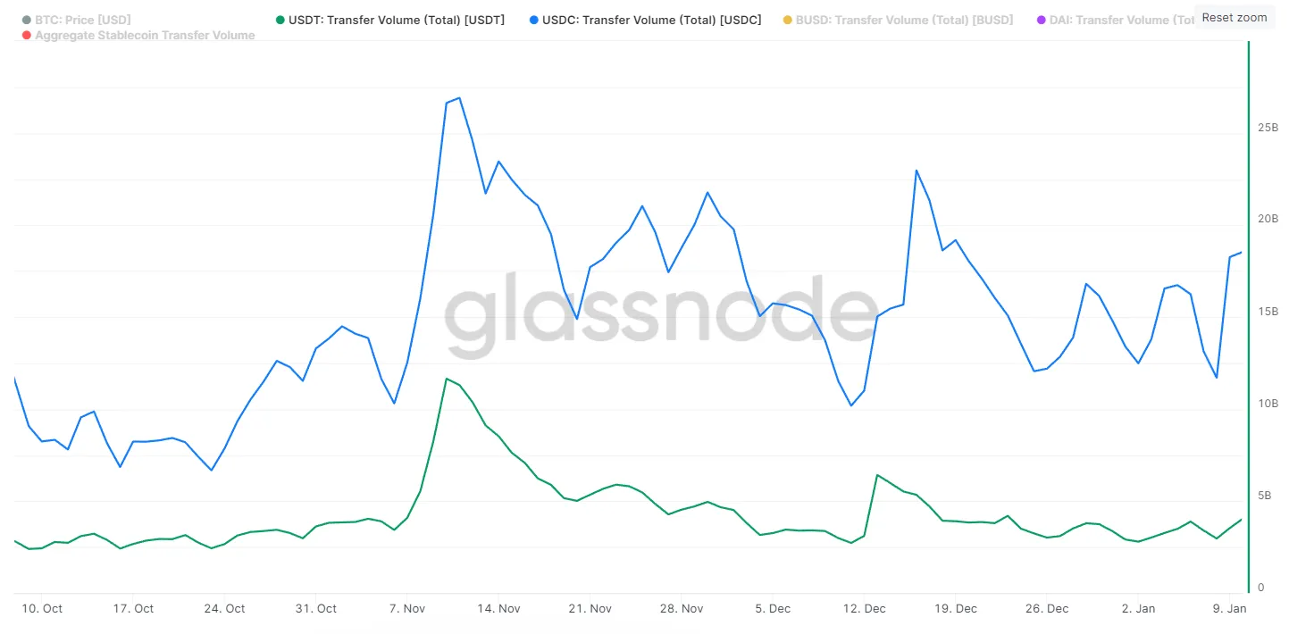Total transfer volumes for USDC (In blue) and USDT (In green). Source - Glassnode.