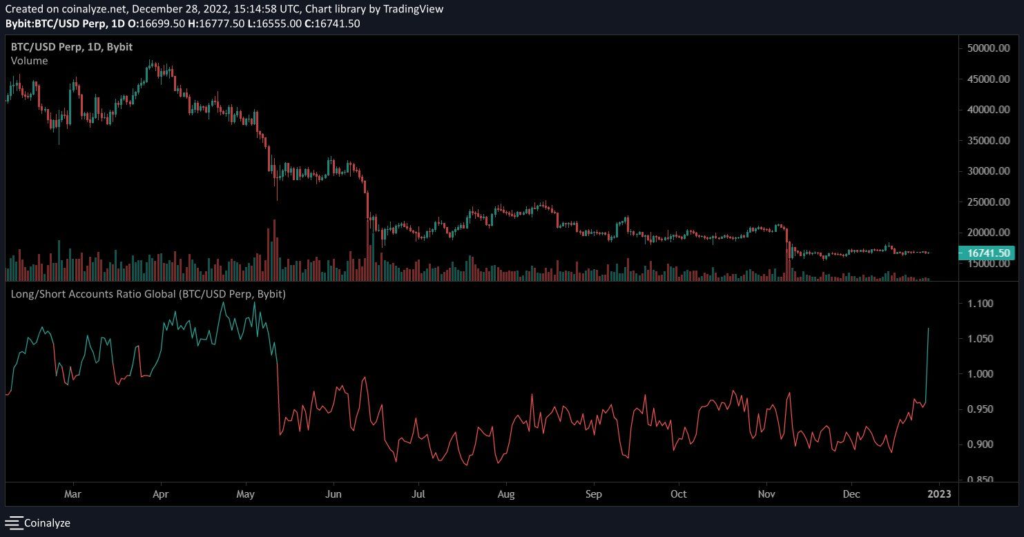 BTC/USD perpetual futures chart with Long-to-Short ratio. Source - aQua [Twitter]